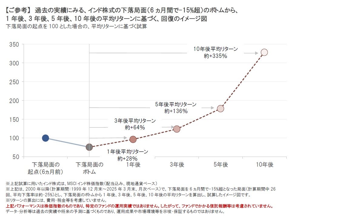 iTrustインド株式｜短期的な波乱を乗り越え、中長期的には上昇トレンドに回帰すると期待されるインド株式