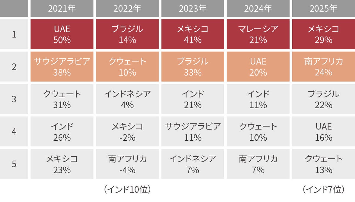 トランプ2.0時代 注目の新興国とは？｜iTrust新興国株式