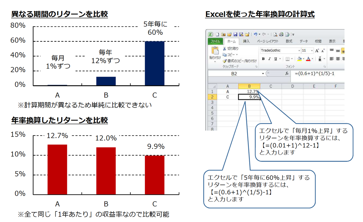 リスク・リターン（2）異なる期間の収益率を⽐較する「年率換算」