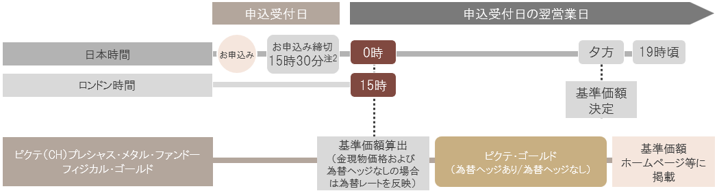gold- market- timing