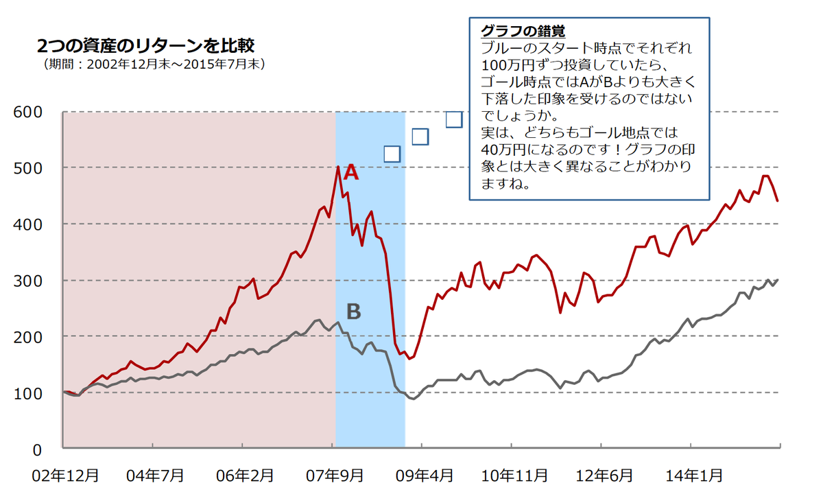 リスク・リターン（9）値動きの特性を表すリスク・リターン特性