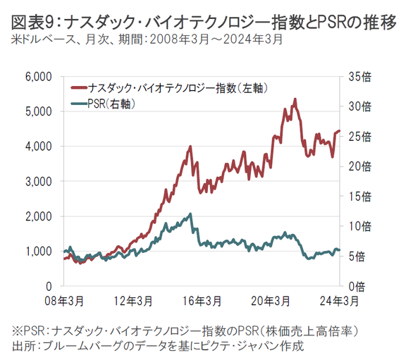 2024年3月のバイオ医薬品市場