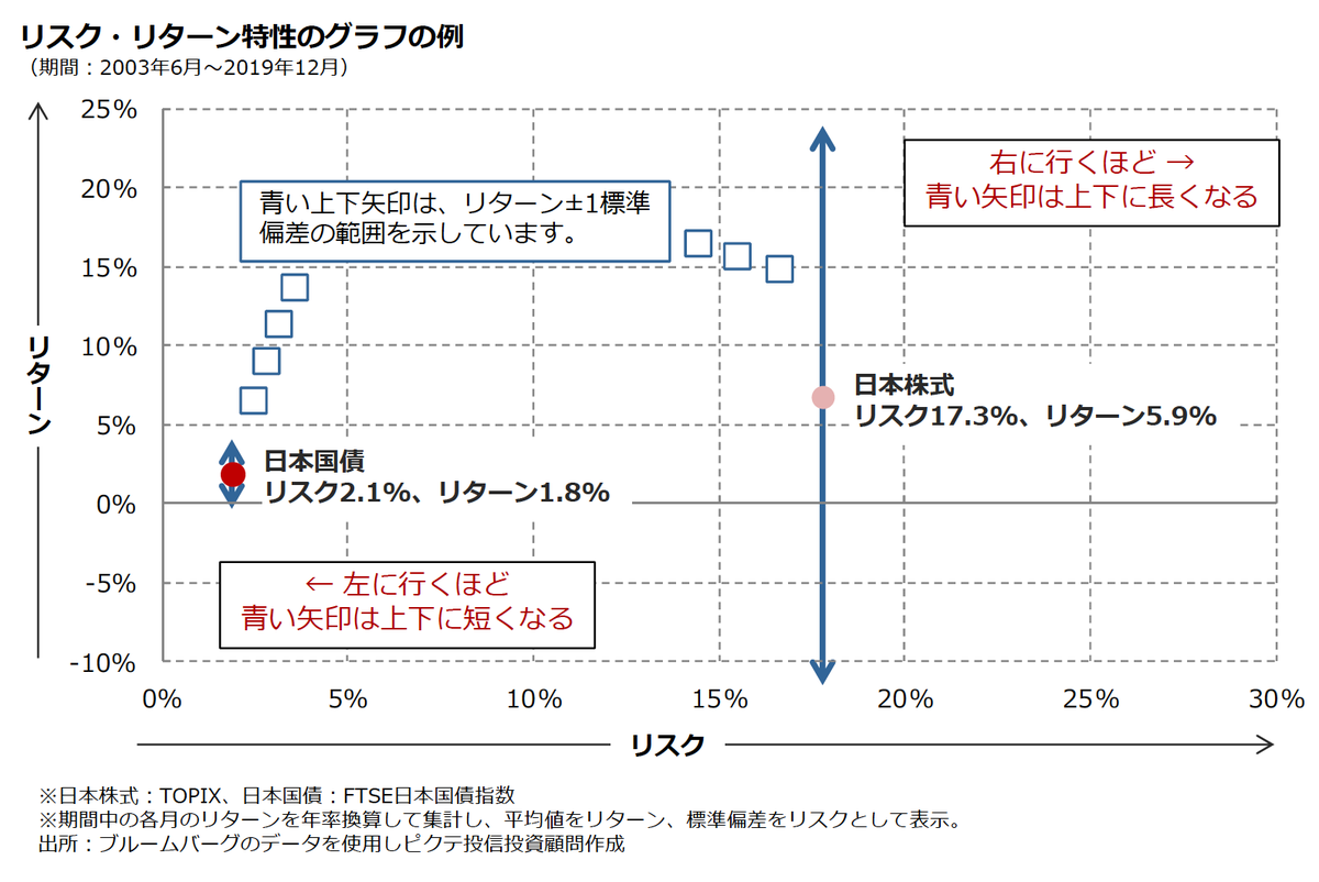 リスク・リターン（9）値動きの特性を表すリスク・リターン特性