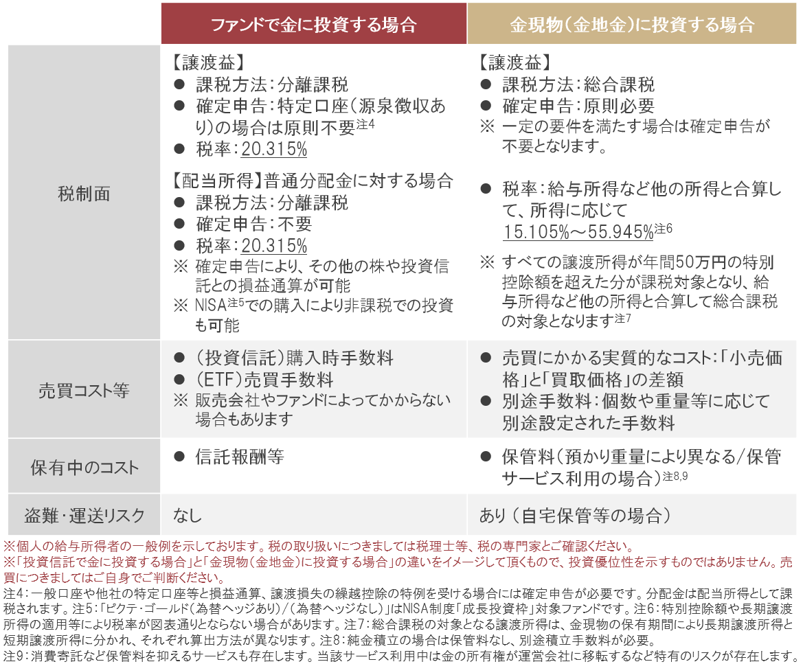 ピクテ・ゴールド｜金への投資～「投資信託」と「ETF」、「現物」の違い