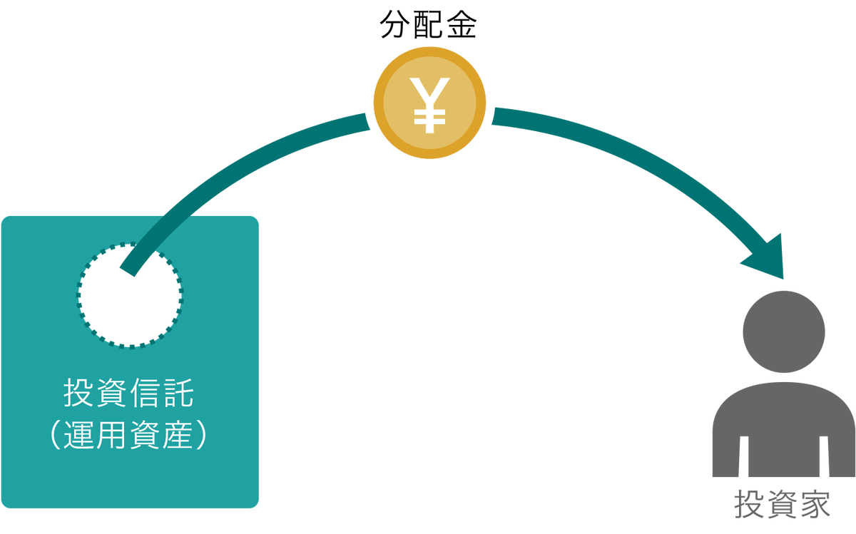 きちんと知りたい投資信託の分配金