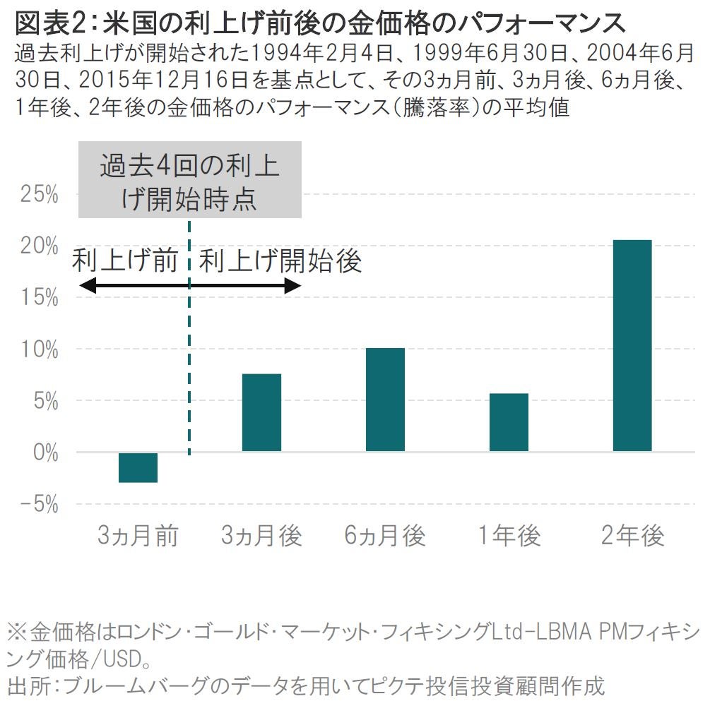 過去、米国では利上げ開始後、金価格は上昇する傾向にあった