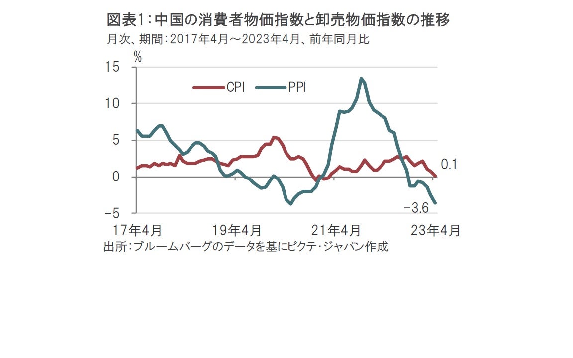 中国の物価動向と今後の動向