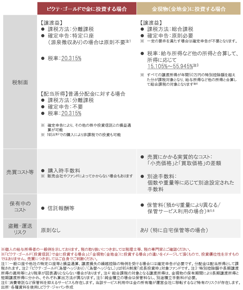 ピクテ・ゴールド｜ゴールド投資ガイド② 投資商品としての金