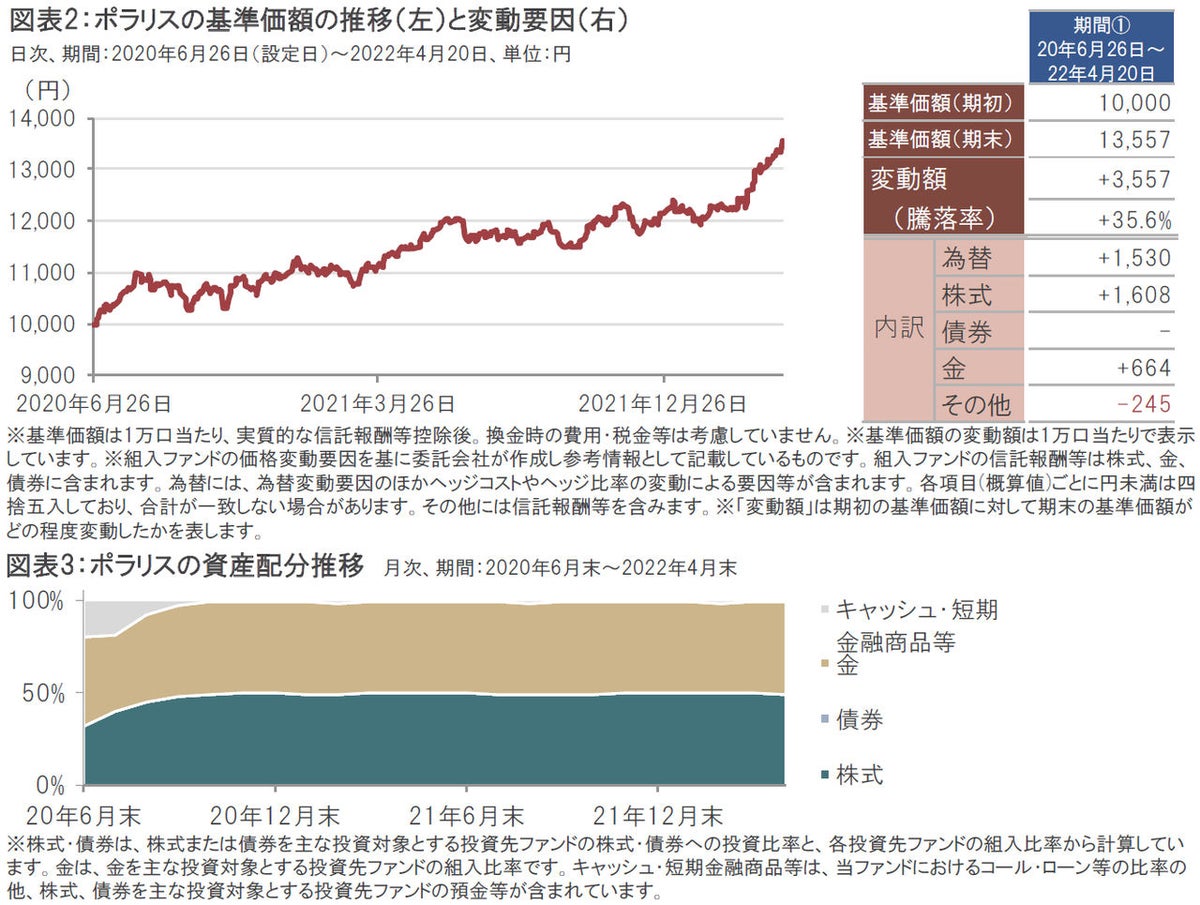 ポラリス｜4周年を迎えたポラリス：設定来の運用の振り返り～基準価額は4年間で+75.4%（年率+15.1%）の上昇