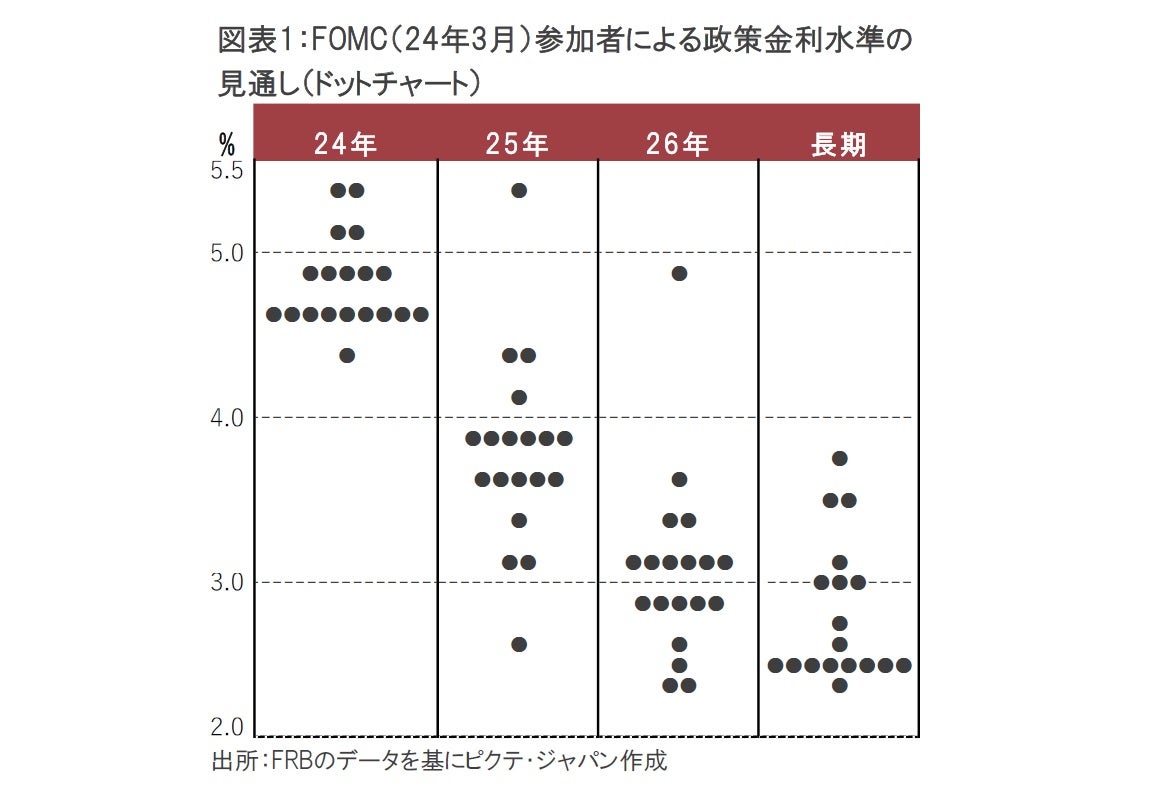 3月のFOMC、年内3回利下げ見通しを何とか維持