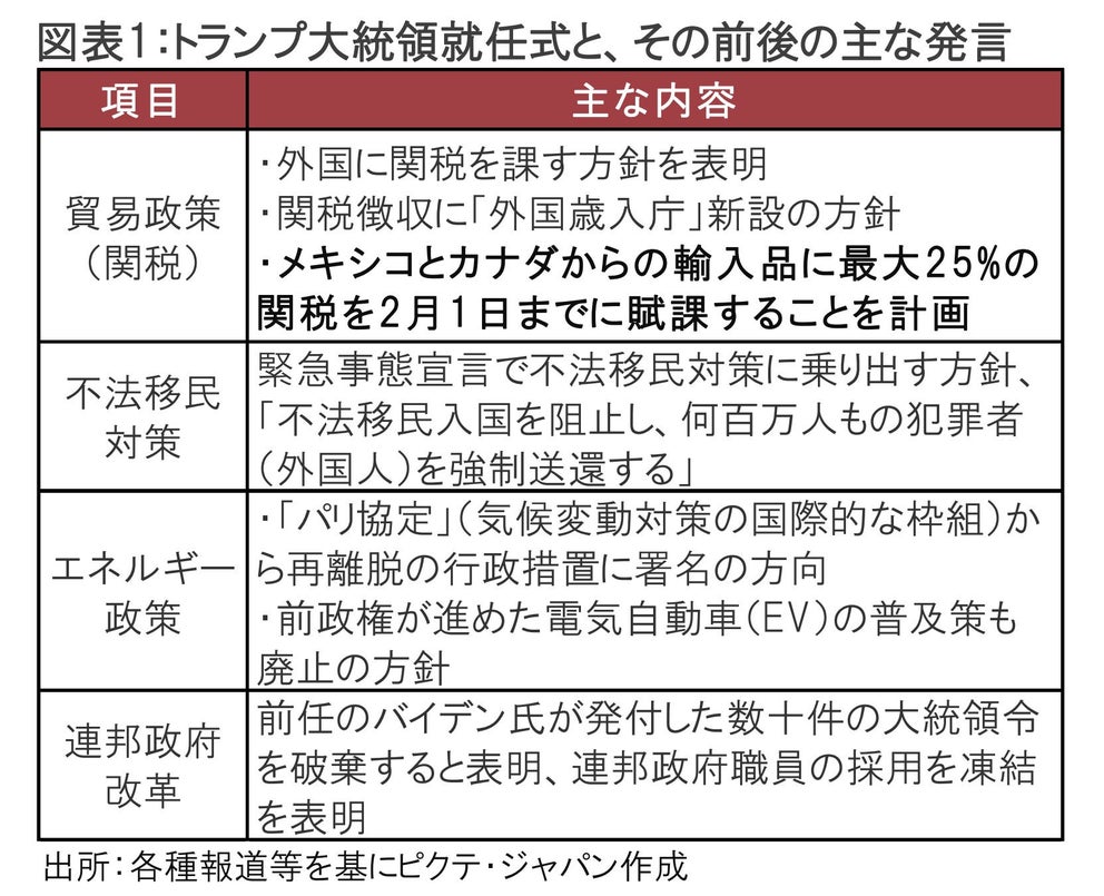 トランプ大統領就任式と主な市場の反応