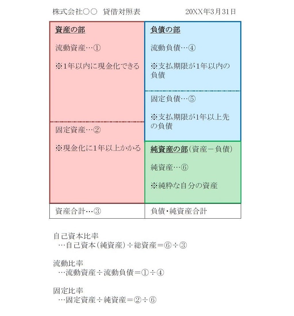実践的基礎知識 決算書の読み方編（3）＜貸借対照表②＞