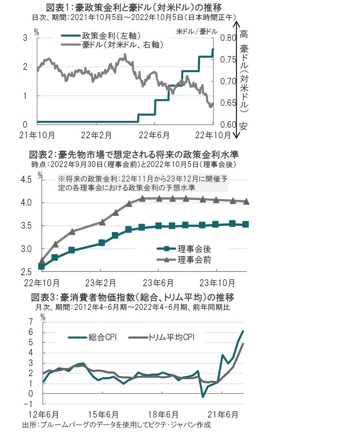豪中銀、市場予想を下回る利上げながら、意外と冷静