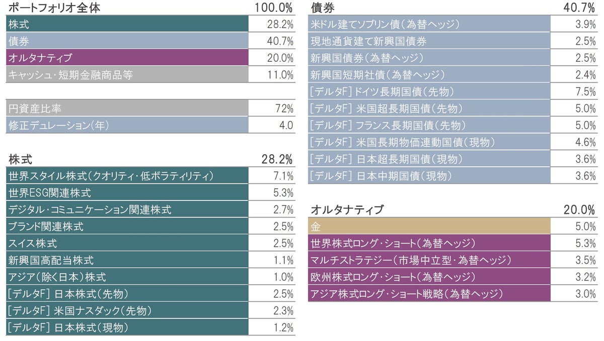 クアトロ｜2023年後半は、どのようなポートフォリオで リターンの積み上げを目指すか