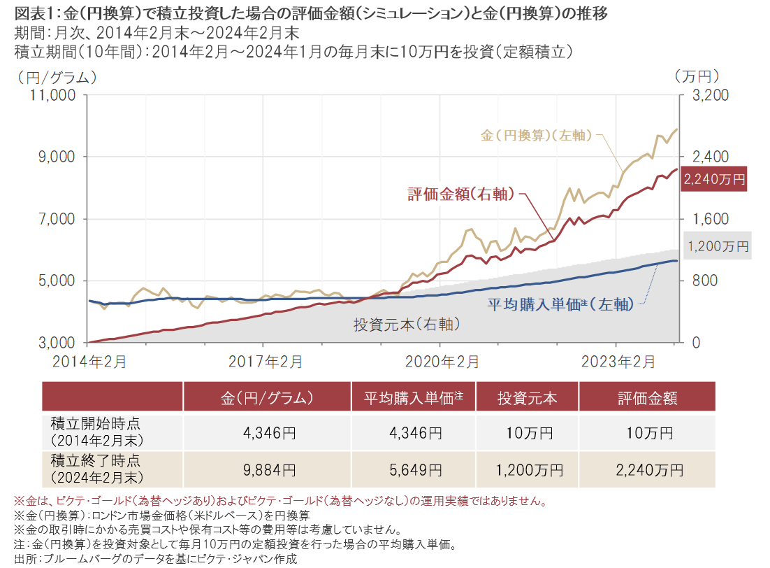 ピクテ・ゴールド｜投資タイミングに左右されにくい金の長期積立投資