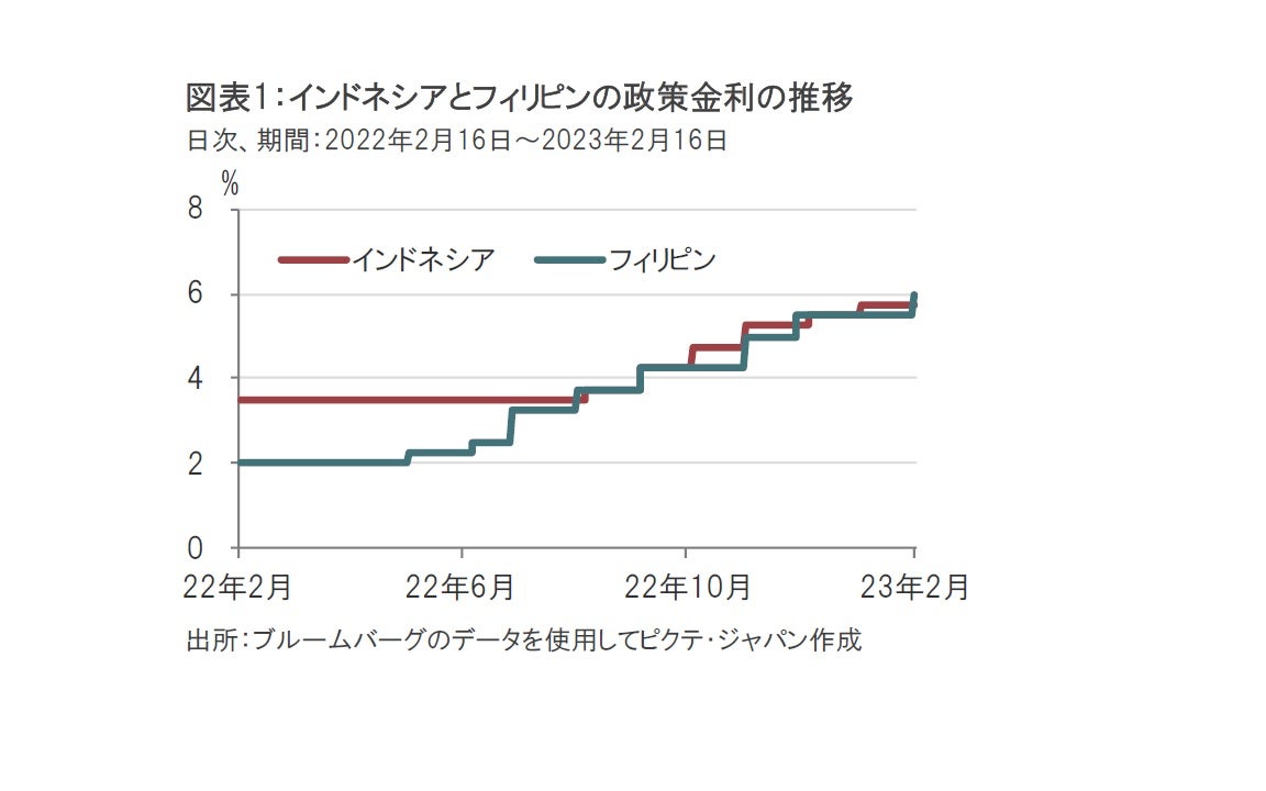 インドネシア、米国に先んじて政策金利据え置き
