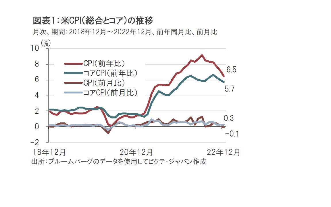 米12月CPI、市場予想通りの減速からのメッセージ