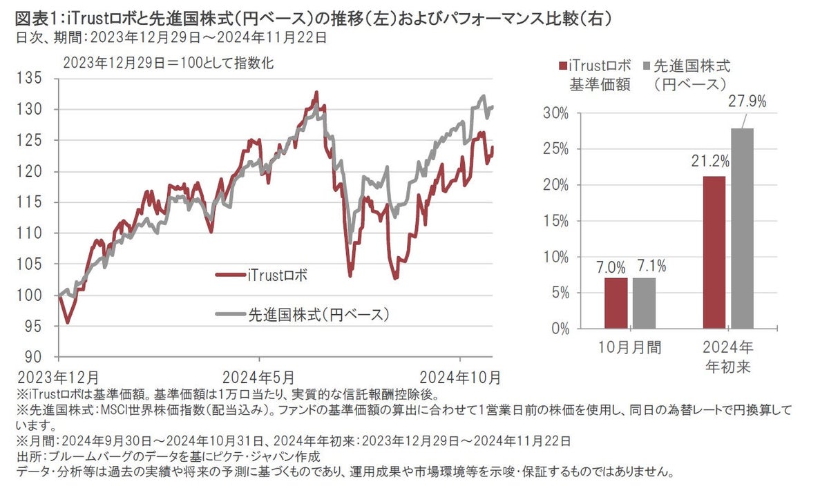 iTrustロボ｜年初来の基準価額の動きと今後の見通し