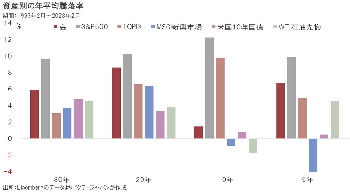 長期的な投資対象としての金