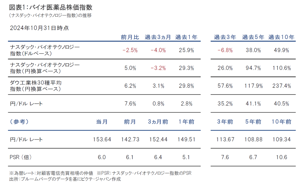 2024年10月のバイオ医薬品市場