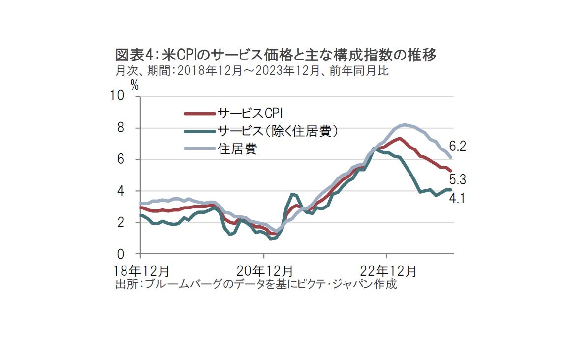 12月の米CPI、インフレは根強いが緩やかに鈍化