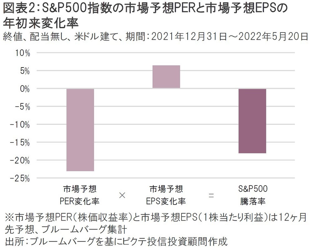 S&P500指数はベアマーケット入りか？今後の展開は？