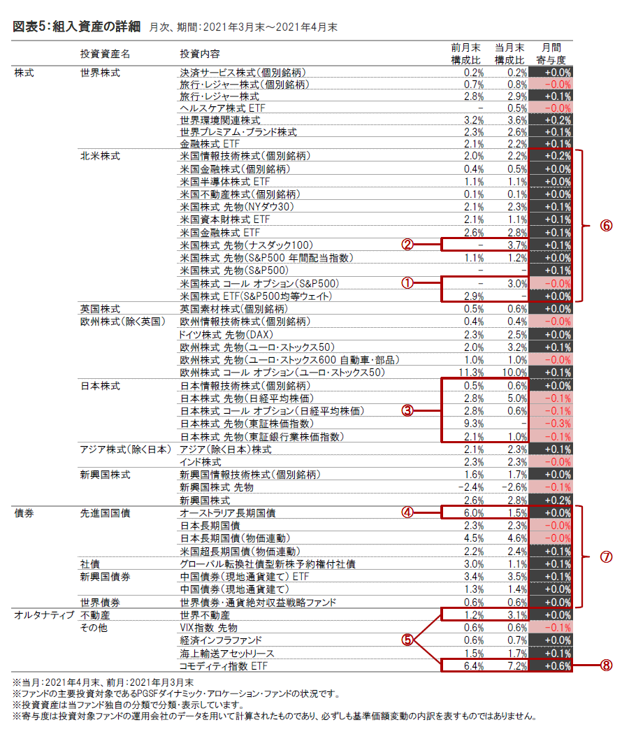 景気回復の動きに一巡感、徐々に景気感応度を抑えた運用へ