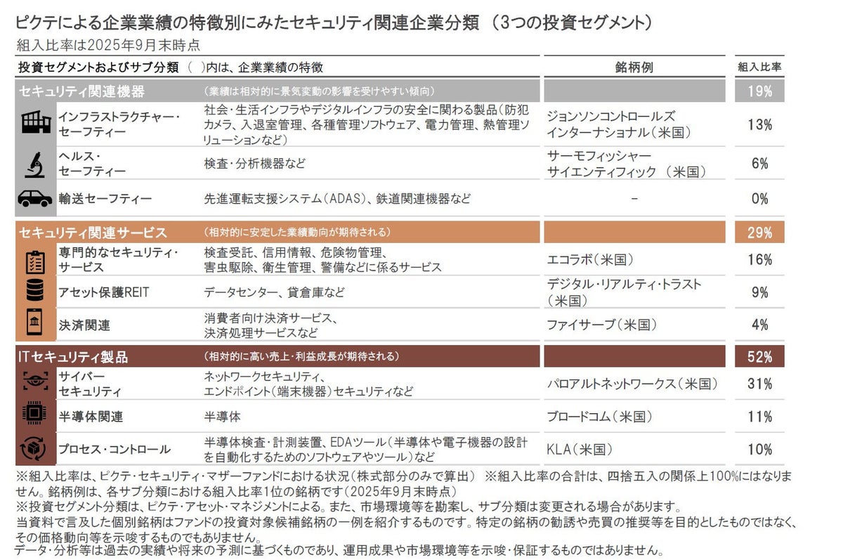 セキュリティ｜2025年7-9月期の運用状況 ～AI発展の恩恵も享受～
