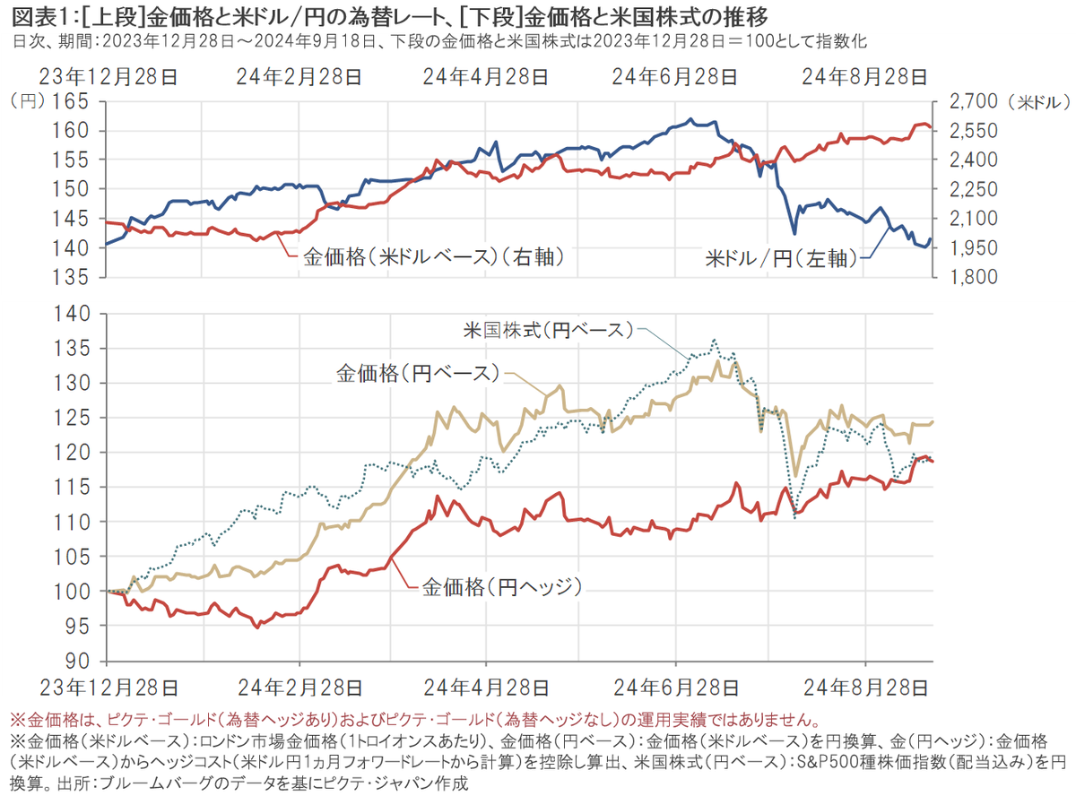 ピクテ・ゴールド｜米国の利下げと金投資における為替ヘッジの活用