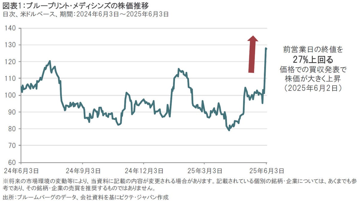 バイオ｜ブループリント・メディシンズをサノフィが91億米ドルで買収