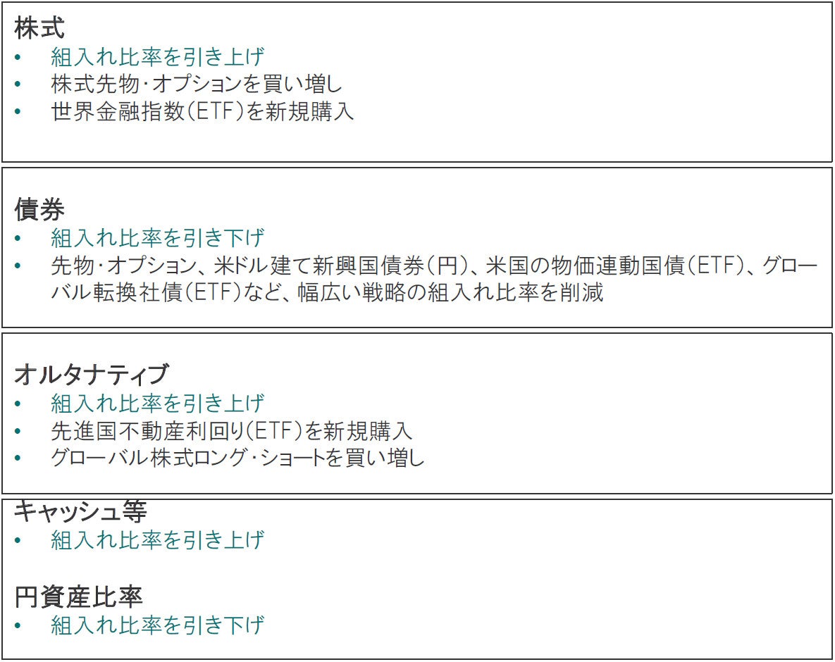投資戦略～バリュー株式を選好し、債券への投資機会を検討
