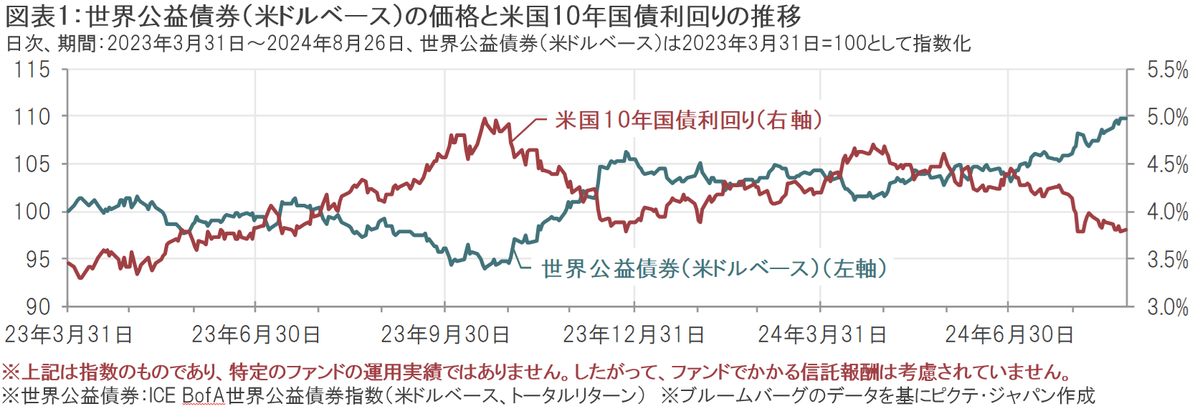 グロイン債券｜主要先進国の金利と世界公益債券の見通し