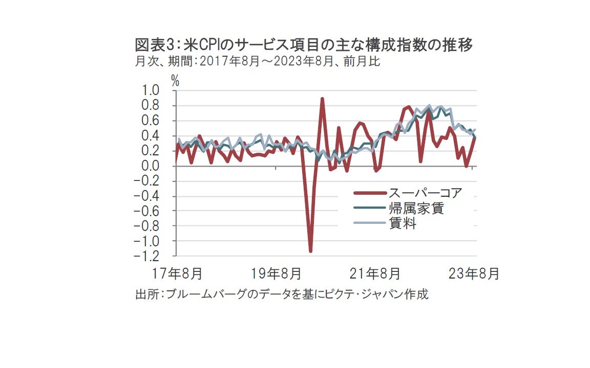 8月の米CPI、何を見るかで印象は変わる