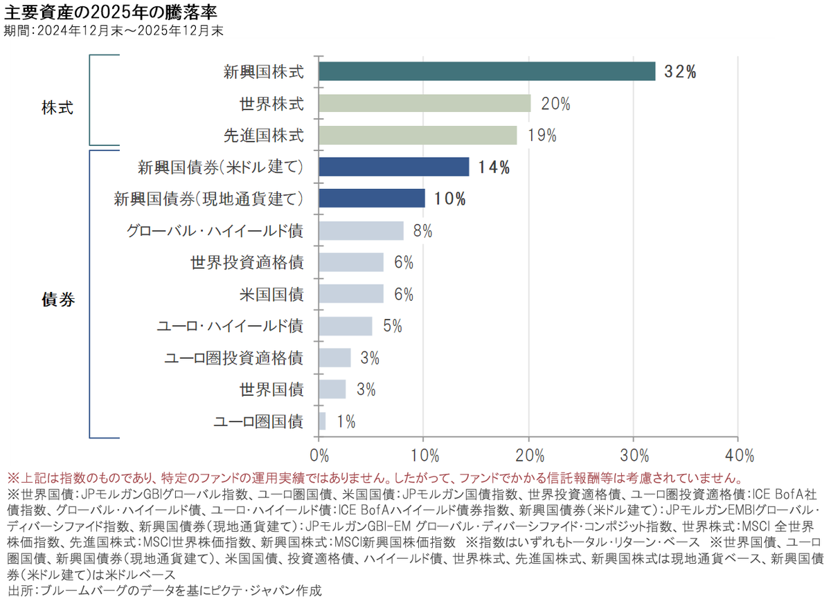 ハイソブ毎月｜新興国債券は脱米国化・国際分散投資の動きが追い風に