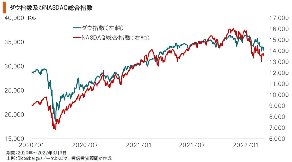 市場はウクライナ危機を織り込んだか？
