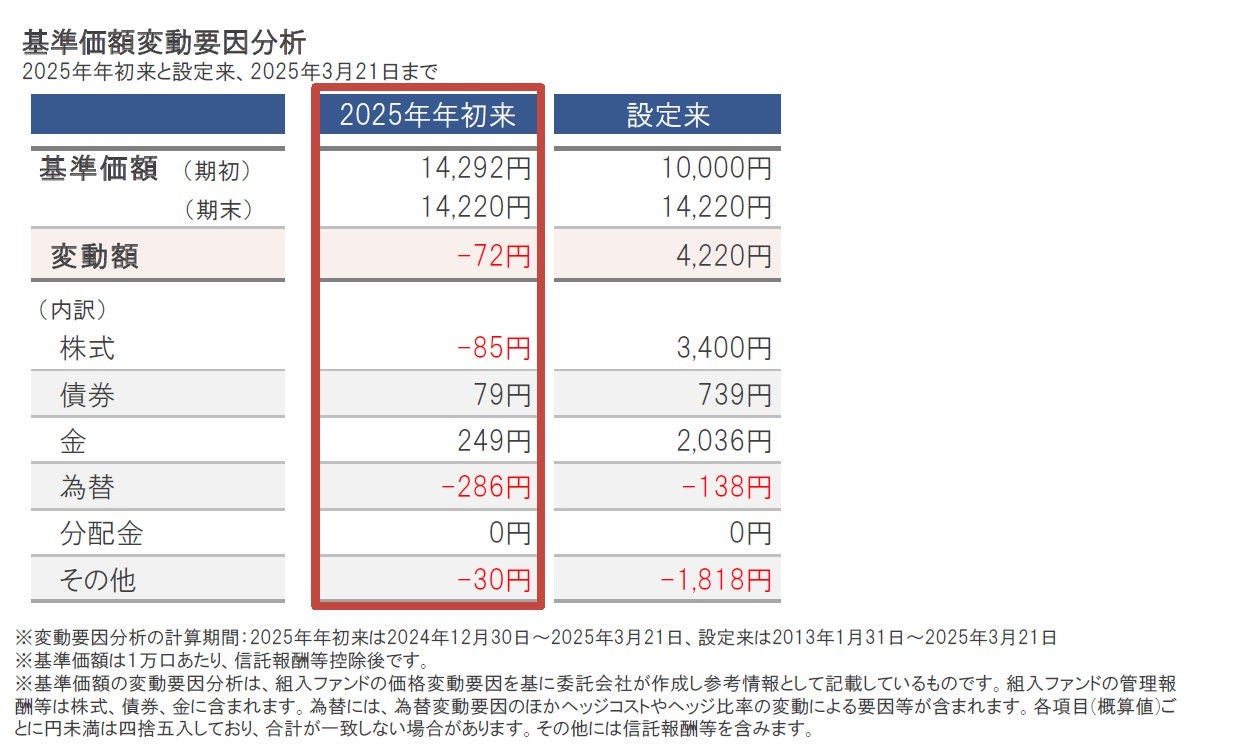 ノアリザーブ1年｜年初来の基準価額動向と今後の運用方針