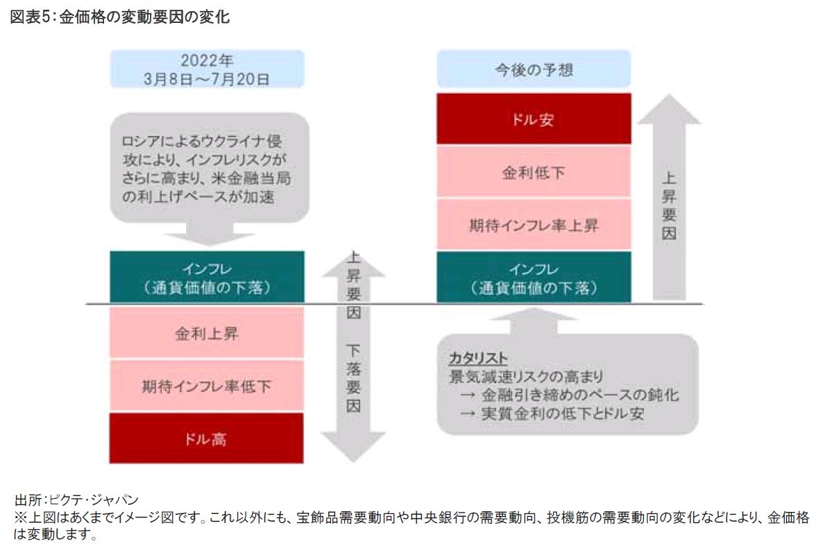 調整を続けていた金価格に、変化の兆し