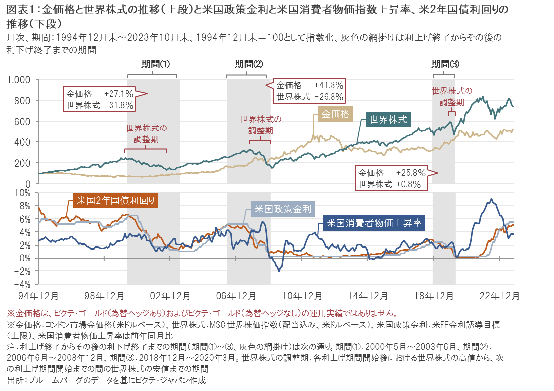 ピクテ・ゴールド｜米国の利上げサイクル終了後の金価格