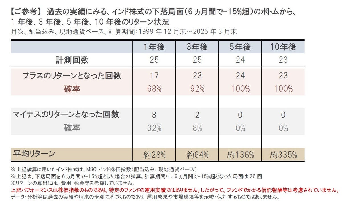 iTrustインド株式｜短期的な波乱を乗り越え、中長期的には上昇トレンドに回帰すると期待されるインド株式