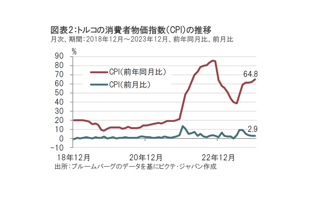 トルコの信用力、条件付きながら改善の兆し