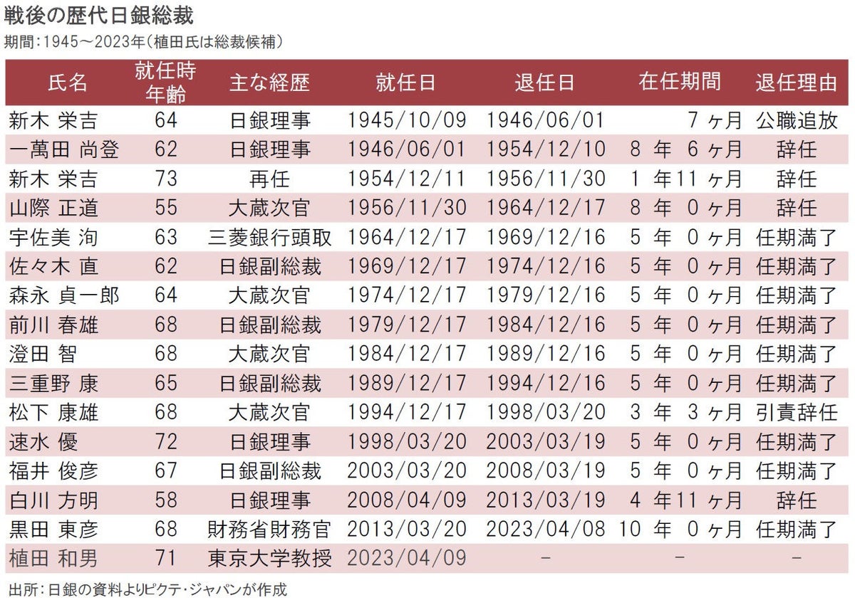 日銀総裁人事のインパクト