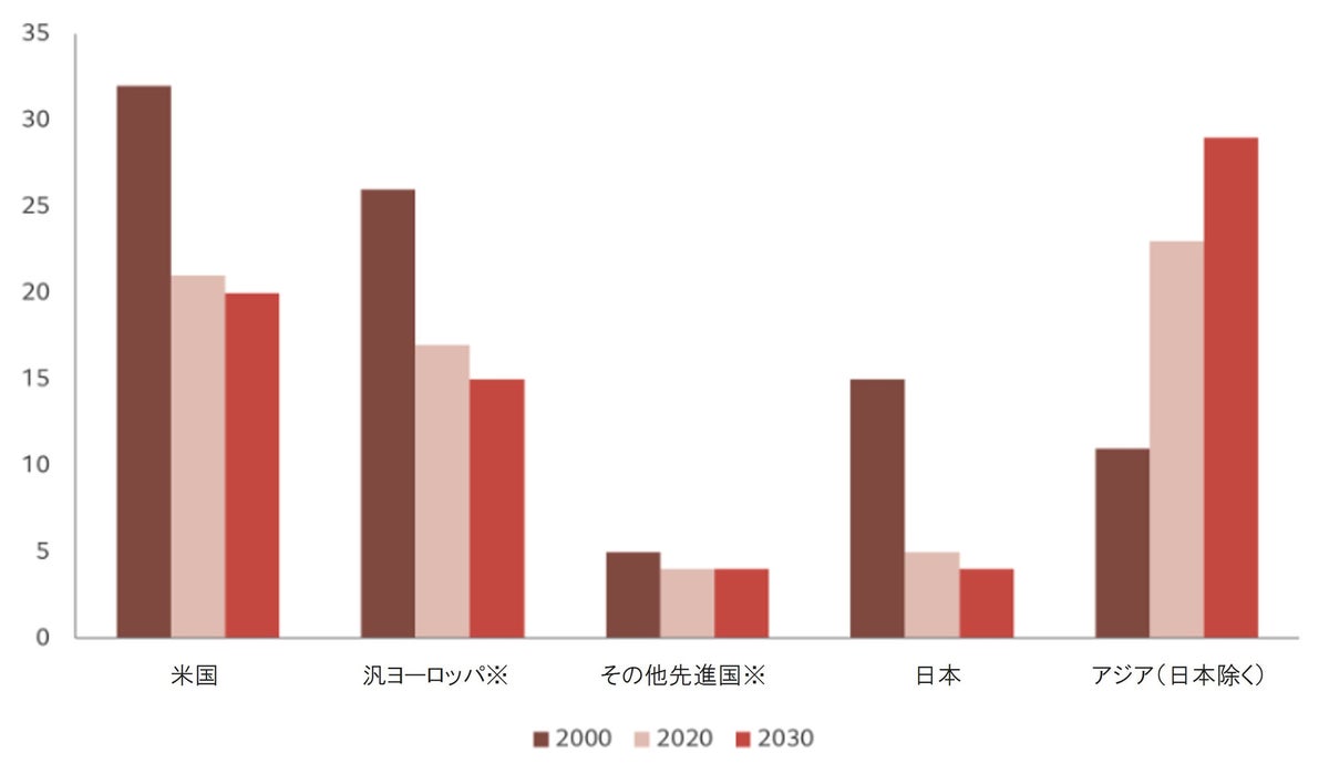 アジアの地域主義
