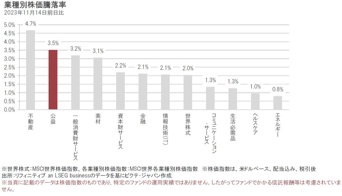 米国10月のCPI低下、金利急上昇一服で公益株式反転の動き