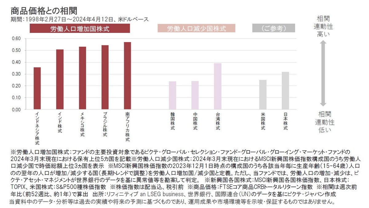 商品価格上昇継続か？恩恵を受ける新興国株は？