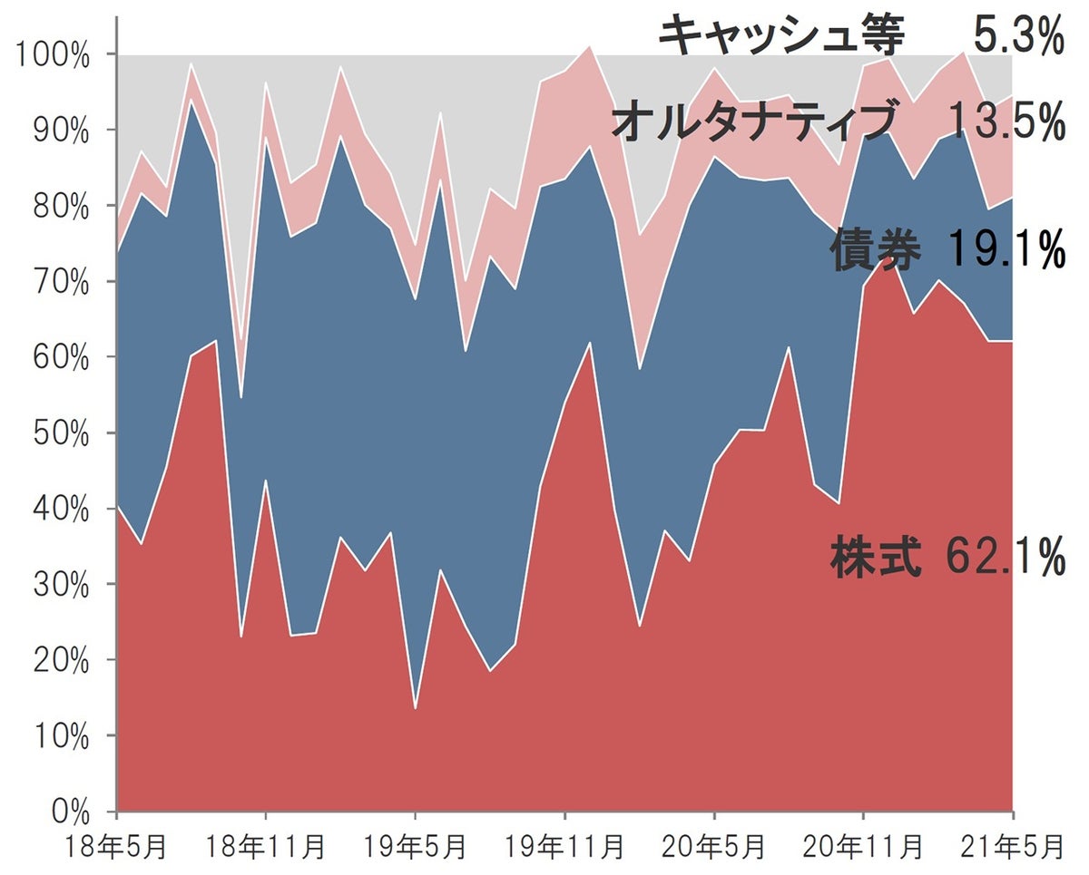 リスク選好姿勢は継続しながらも、下値耐性を強化した運用へ