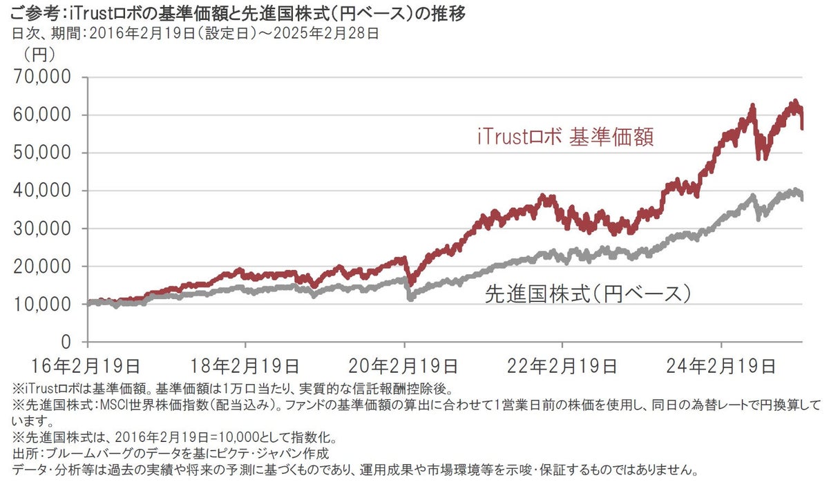 iTrustロボ｜運用の振り返りと今後の見通し