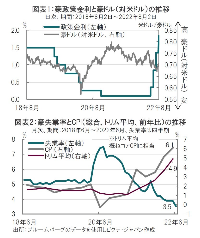 豪中銀の政策金利は定められた軌道を巡るわけではない、とは