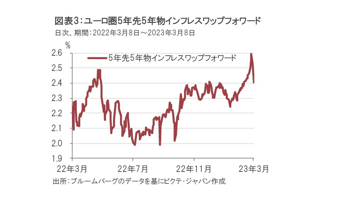 タカ派化するECBにインフレ期待低下は朗報か？