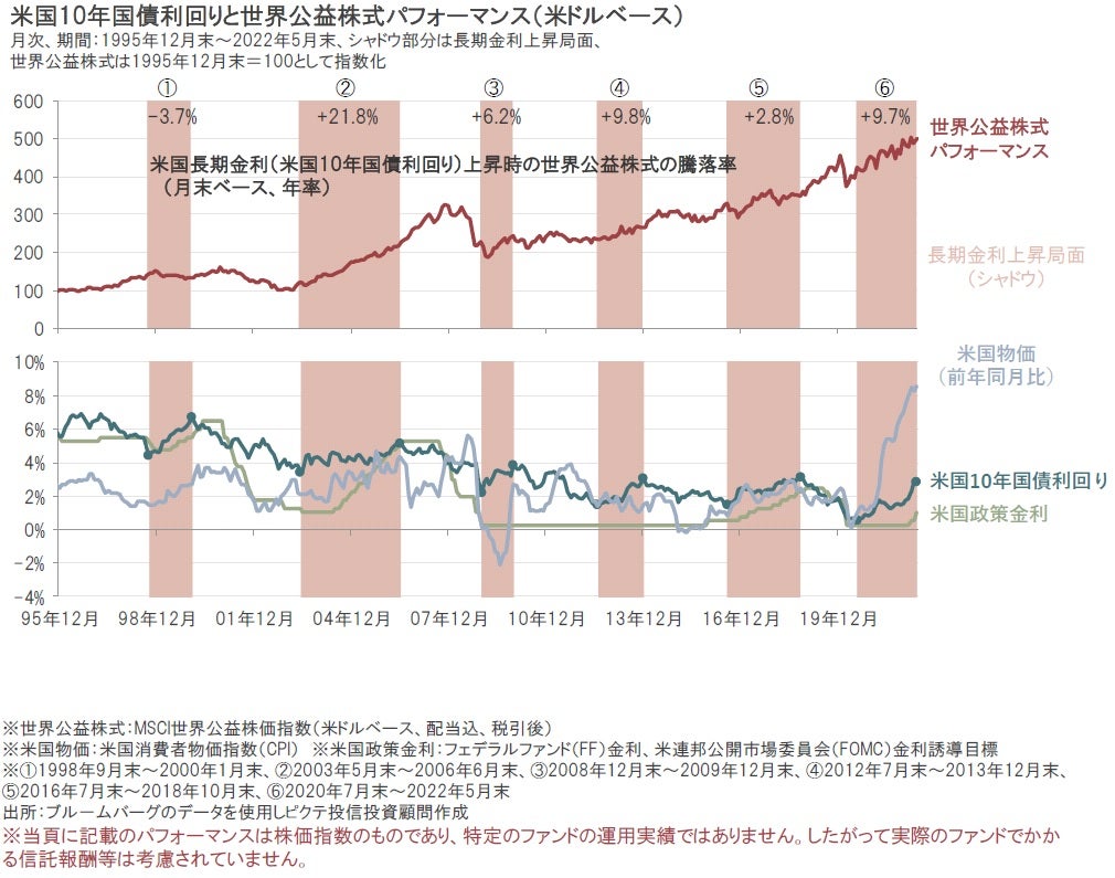 グロイン | 金利上昇局面で世界公益株式に投資すべきか否か？