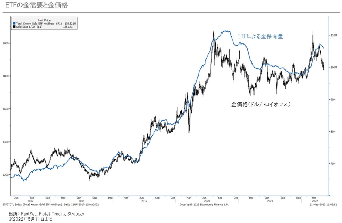 金のテクニカルな見通しは魅力的